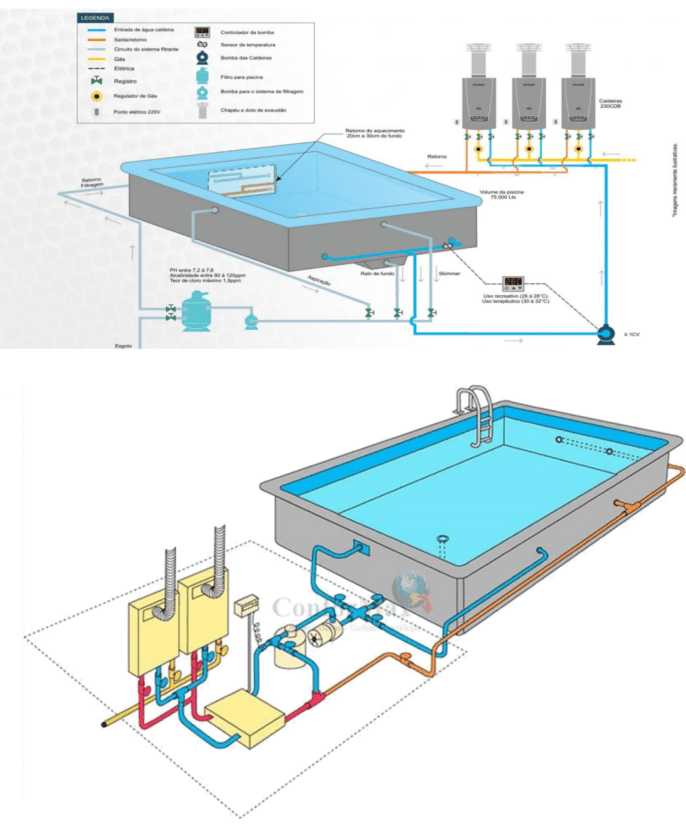 Exemplo de como funciona o aquecimento direto e indireto de piscina a gás